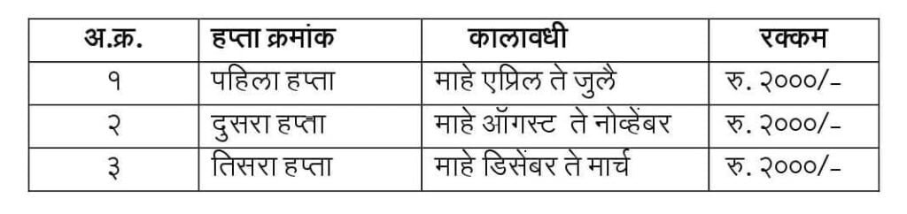 namo shetkari yojana list